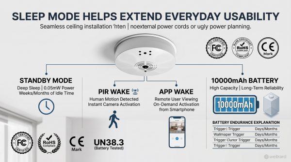 Affordable 2 in 1 smoke detector camera, smoke detector and security camera combo with WiFi App, 10000mAh Long Standby, SD/Cloud Storage, 720P Indoor